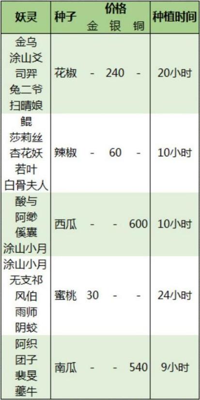 神都夜行录种植心得分享