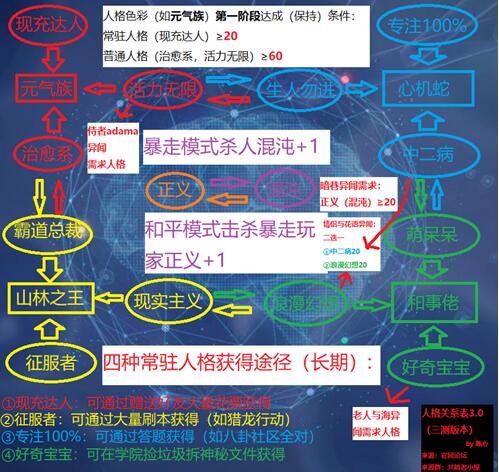 龙族幻想人格怎么选择培养