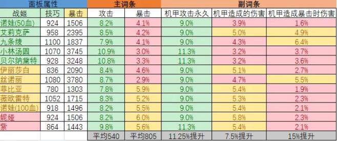 重装战姬什么时候增伤类收益大于攻击