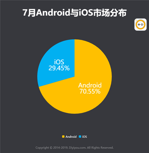 第一手游网2019年7月手游曝光度数据报告 决战平安京深受好评