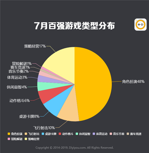 第一手游网2019年7月手游曝光度数据报告 决战平安京深受好评