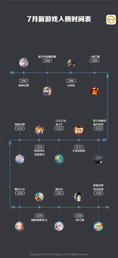 第一手游网2019年7月手游曝光度数据报告 决战平安京深受好评