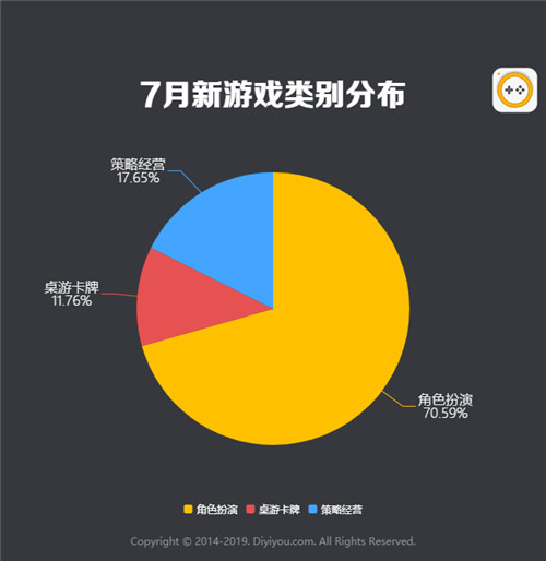 第一手游网2019年7月手游曝光度数据报告 决战平安京深受好评