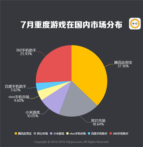 第一手游网2019年7月手游曝光度数据报告 决战平安京深受好评