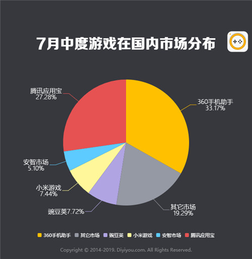 第一手游网2019年7月手游曝光度数据报告 决战平安京深受好评