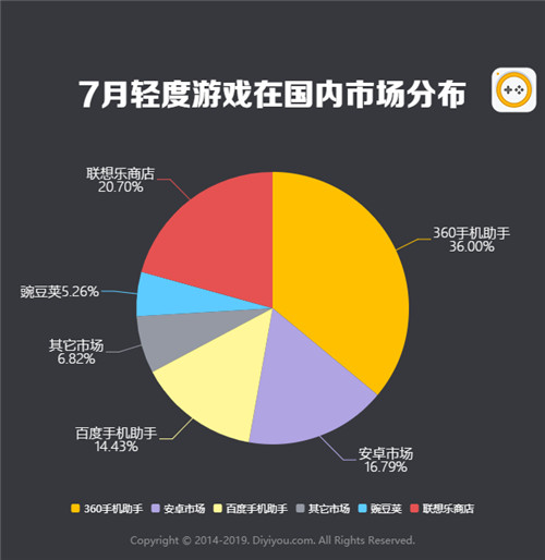 第一手游网2019年7月手游曝光度数据报告 决战平安京深受好评