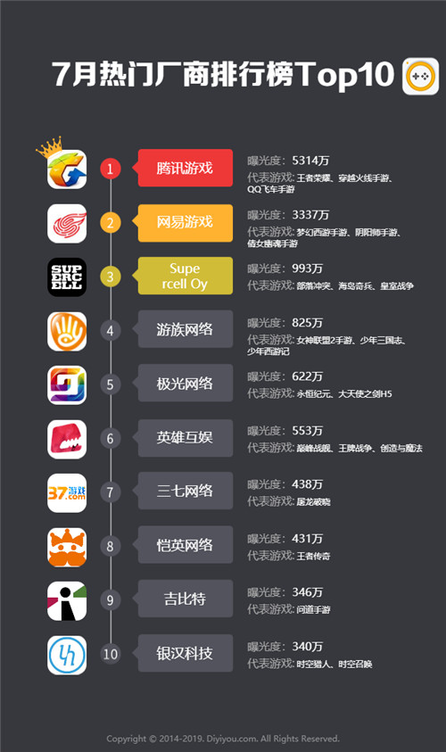 第一手游网2019年7月手游曝光度数据报告 决战平安京深受好评