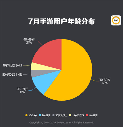 第一手游网2019年7月手游曝光度数据报告 决战平安京深受好评