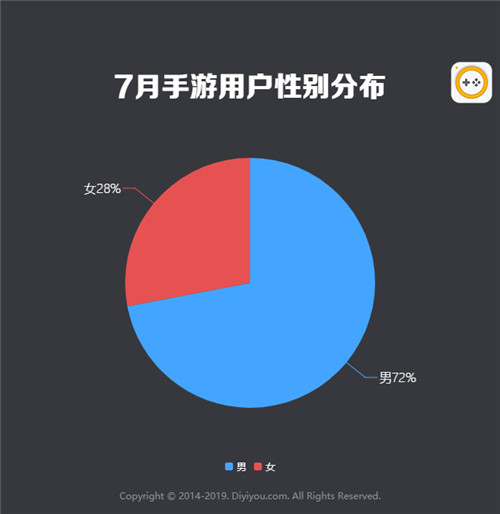 第一手游网2019年7月手游曝光度数据报告 决战平安京深受好评