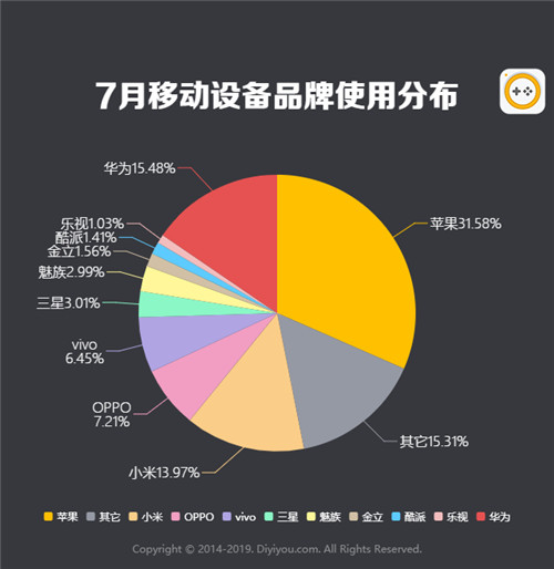 第一手游网2019年7月手游曝光度数据报告 决战平安京深受好评