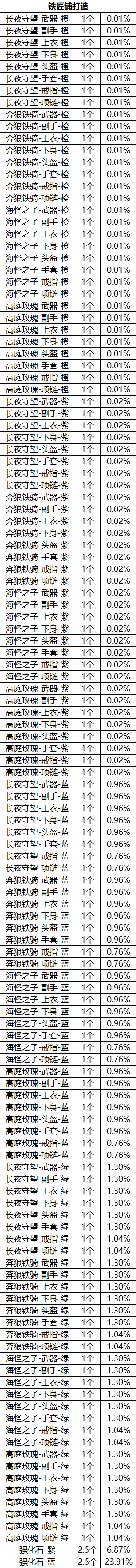 权力的游戏手游铁匠铺概率公示