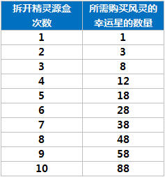 龙族幻想精灵源盒活动概率公示