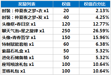 龙族幻想精灵源盒活动概率公示