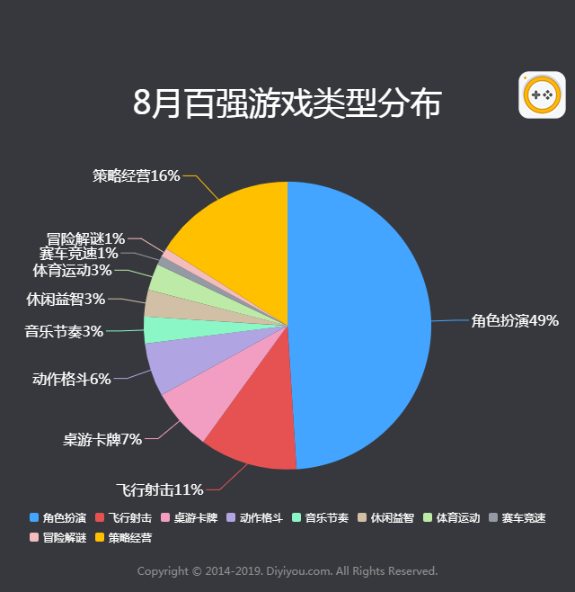 2019年8月手游曝光度数据报告 拳皇97OL上升最快