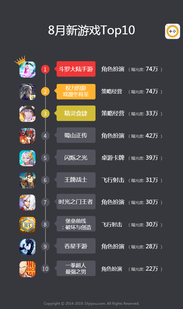 2019年8月手游曝光度数据报告 拳皇97OL上升最快