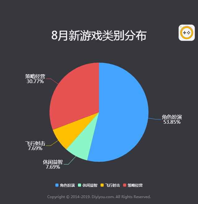 2019年8月手游曝光度数据报告 拳皇97OL上升最快