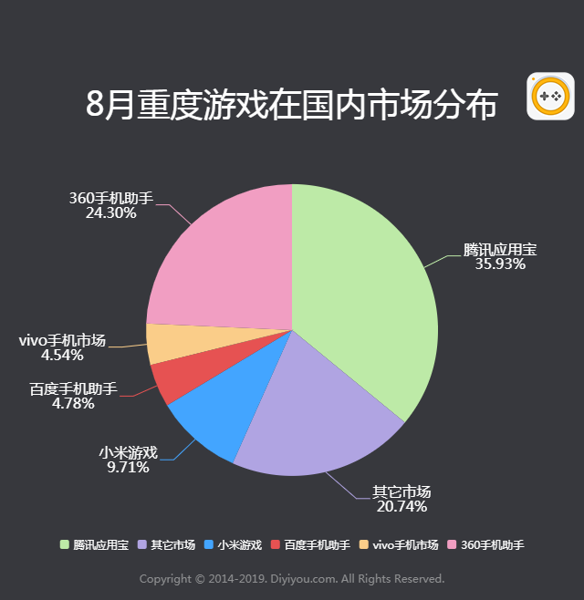 2019年8月手游曝光度数据报告 拳皇97OL上升最快