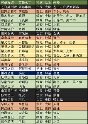 《剑与远征》英雄外号汇总表 英雄别名大全