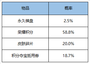 王者荣耀模拟战棋盘秘宝活动怎么玩 王者荣耀模拟战棋盘秘宝活动玩法攻略