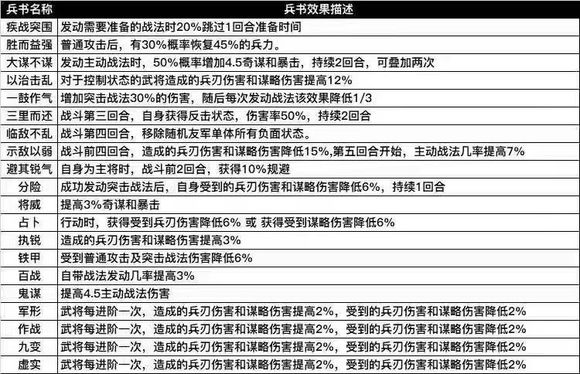 《三国志战略版》全兵书效果一览 三国志战略版全兵书效果介绍