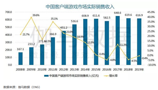 破题端游存量市场 盛趣游戏《热血传奇怀旧版》即将到来