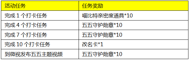 王者荣耀五五打卡游活动是什么 王者荣耀打卡游活动改名卡领取