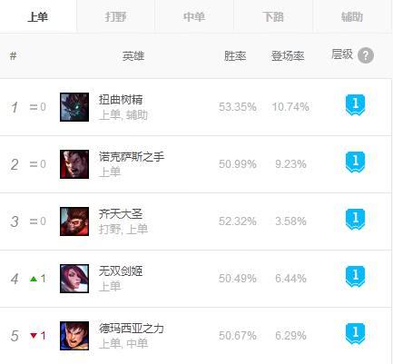 LOL22位ADC全部加强!ADC要崛起了吗？网友：起飞的是亚索