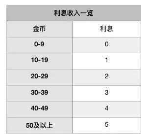 战歌竞技场利息的收益怎么算呢 战歌竞技场利息机制分析