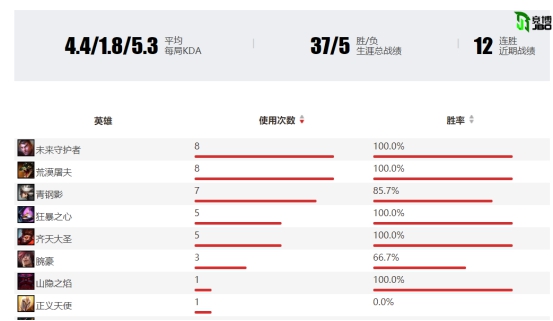 S10巡礼LCK：进步神速的DWG冠军有力竞争者，第二次世界赛之旅