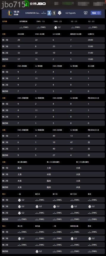 S10半决赛战报：DWG打破心魔碾压G2,恭喜DWG挺进决赛