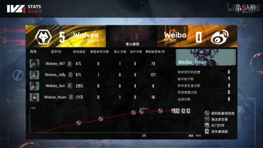 第五人格IVL：Wolves求生者四跑 惊艳17：2击败Weibo