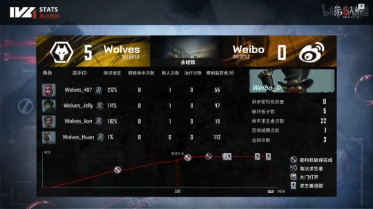 第五人格IVL：Wolves求生者四跑 惊艳17：2击败Weibo