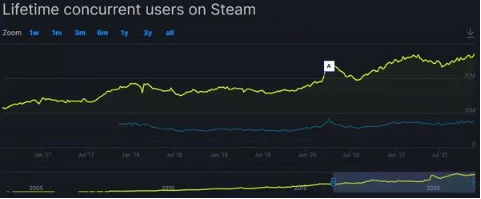 Steam平台在线人数已达到2730万 超过4月份记录