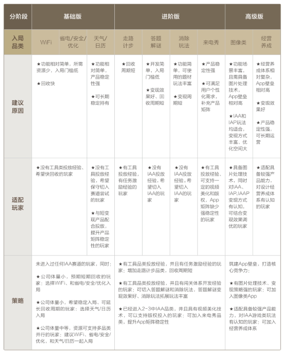 全家桶策略白皮书发布，激发IAA行业开发者生意新思路