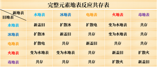 元素地表如何反应 解密《梦幻新诛仙》元素地表的奥妙