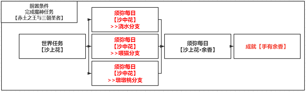 原神3.1隐藏成就手有余香攻略|原神3.1须弥每日沙中花隐藏成就手有余香怎么做？