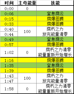 魔兽世界10.0蕨皮山谷尾王腐朽主母怒眼怎么打_wow蕨皮山谷尾王腐朽主母怒眼打法攻略