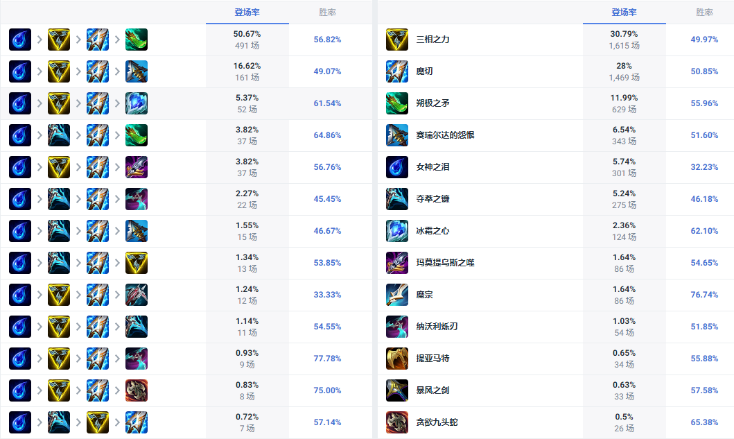 LOL14.10版本EZ怎么出装好-LOL14.10版本EZ出装搭配攻略