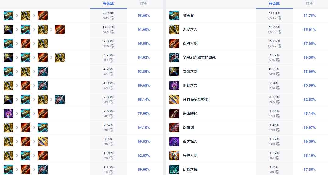 LOL14.10版本烬怎么出装-LOL14.10版本烬最强出装推荐