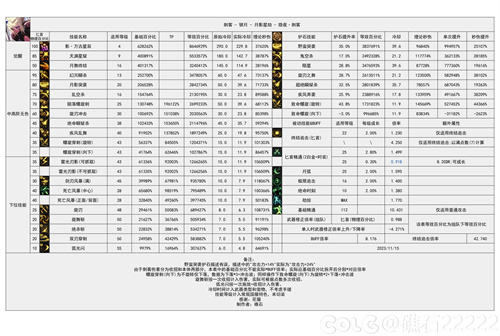 DNF国服5.15刺客输出怎么样-DNF国服5.15刺客输出数据表