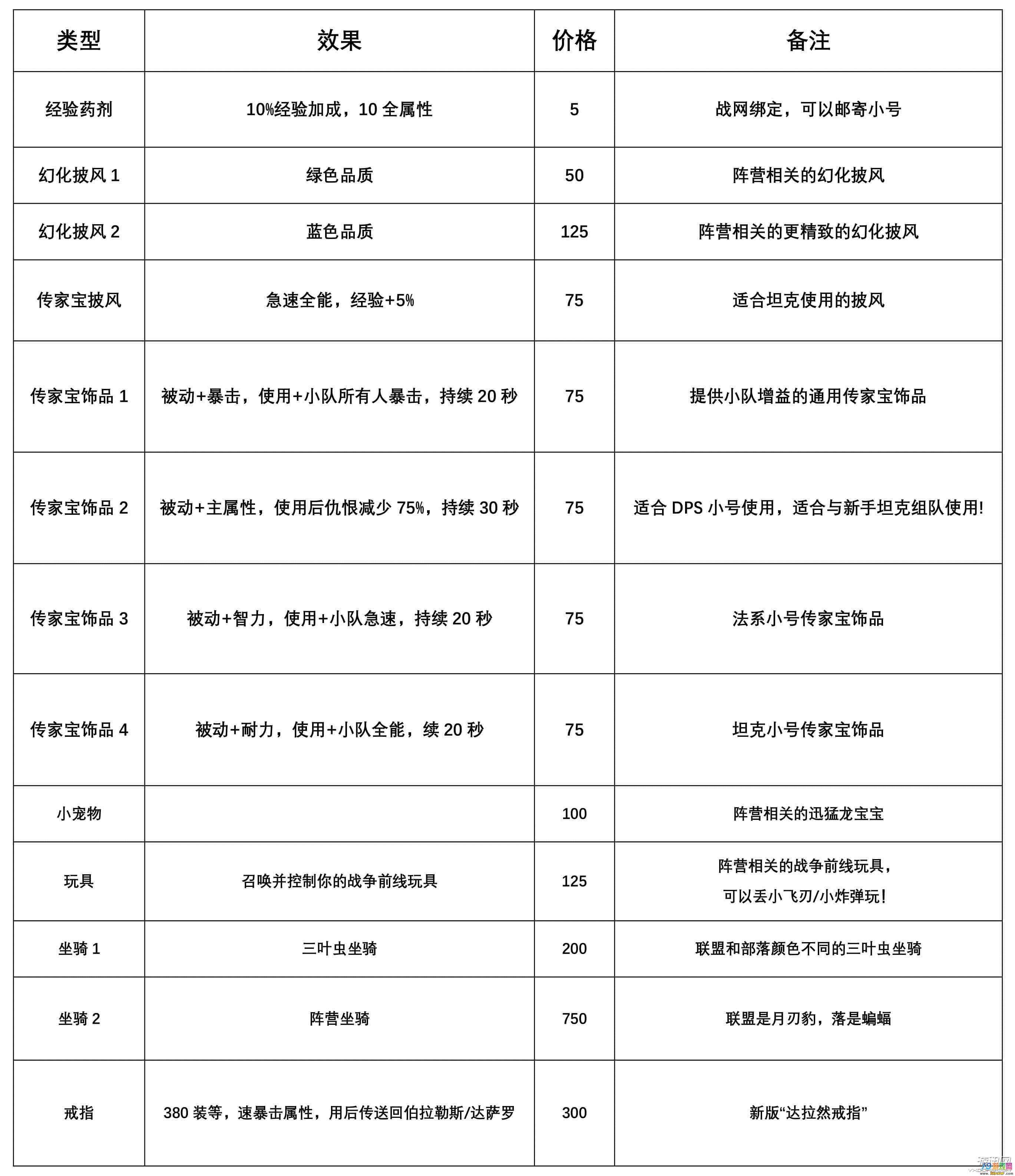 魔兽世界81新传家宝介绍120级传家宝及经验药水介绍